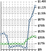 Home Value Graphic